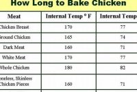 The Best Timing for Cooking Chicken | Cafe Impact